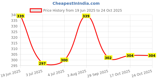 flipkart.com rupa Pack of 5 White Cotton Vest Men Vest rupa Price History Graph from 19 Jun 2025 to 23 Oct 2025