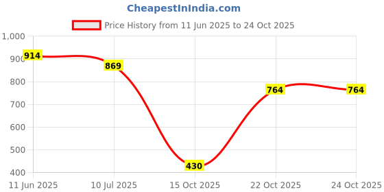 flipkart.com marks & spencer Pack of 5 Women Bikini Black Panty marks & spencer Price History Graph from 11 Jun 2025 to 24 Oct 2025