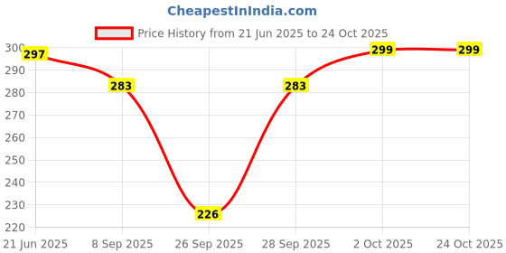 flipkart.com eshopable Pack of 5 Women Bikini Multicolor Panty eshopable Price History Graph from 21 Jun 2025 to 22 Oct 2025