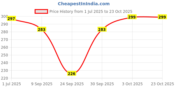 flipkart.com eshopable Pack of 5 Women Bikini Multicolor Panty eshopable Price History Graph from 1 Jul 2025 to 23 Oct 2025