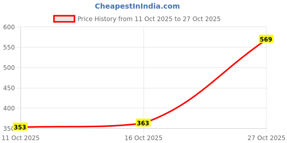 flipkart.com marks & spencer Pack of 5 Women Boy Short Beige Panty marks & spencer Price History Graph from 11 Oct 2025 to 27 Oct 2025