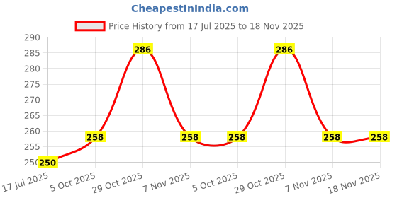 flipkart.com becare Pack of 5 Women Boy Short Maroon Panty becare Price History Graph from 17 Jul 2025 to 17 Nov 2025