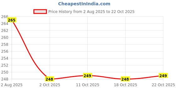 flipkart.com becare Pack of 5 Women Boy Short Maroon Panty becare Price History Graph from 2 Aug 2025 to 22 Oct 2025