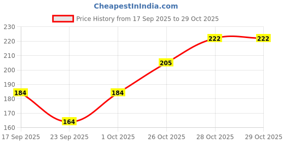 flipkart.com xcess Pack of 5 Women Boy Short Multicolor Panty xcess Price History Graph from 17 Sep 2025 to 29 Oct 2025