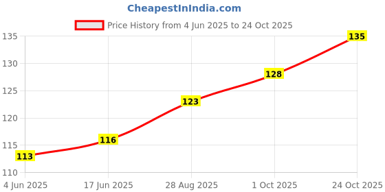 flipkart.com caredone Pack of 5 Women Disposable White Panty caredone Price History Graph from 4 Jun 2025 to 24 Oct 2025