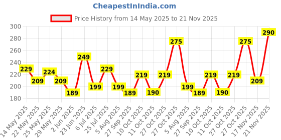 flipkart.com rupa Pack of 5 Women Hipster Multicolor Panty rupa Price History Graph from 14 May 2025 to 21 Nov 2025