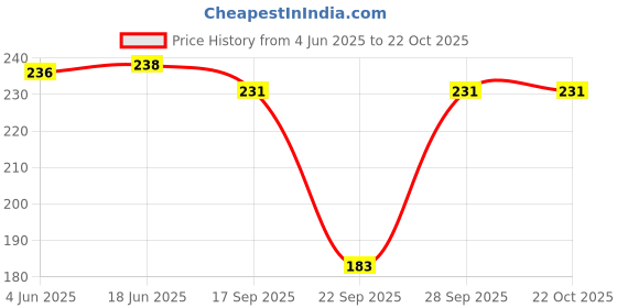flipkart.com zotrendzz Pack of 5 Women Hipster Multicolor Panty zotrendzz Price History Graph from 4 Jun 2025 to 21 Oct 2025