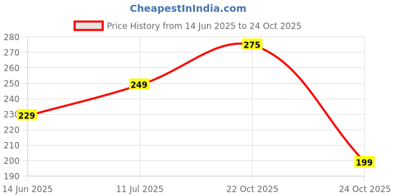 flipkart.com rupa jon Pack of 5 Women Hipster Multicolor Panty rupa jon Price History Graph from 14 Jun 2025 to 22 Oct 2025