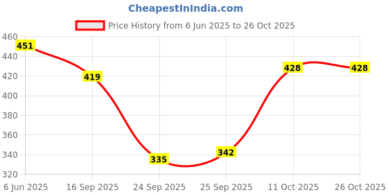 flipkart.com diving deep Pack of 5 Women Hipster Multicolor Panty diving deep Price History Graph from 6 Jun 2025 to 25 Oct 2025