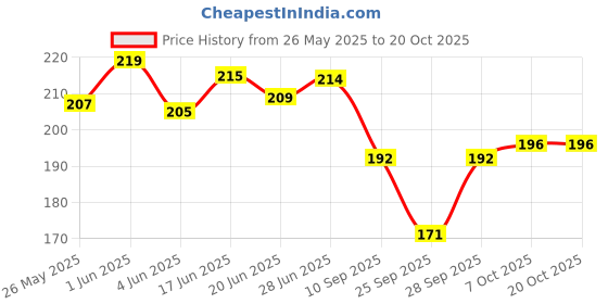 flipkart.com majuda Pack of 5 Women Hipster Multicolor Panty majuda Price History Graph from 26 May 2025 to 20 Oct 2025