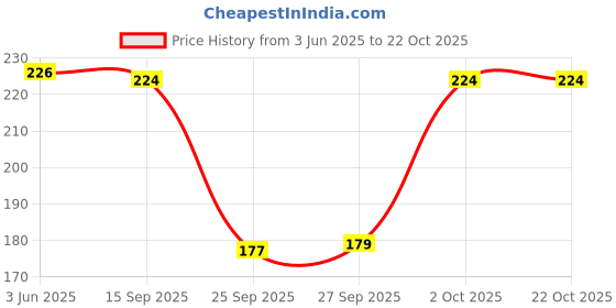 flipkart.com zotrendzz Pack of 5 Women Hipster Multicolor Panty zotrendzz Price History Graph from 3 Jun 2025 to 22 Oct 2025