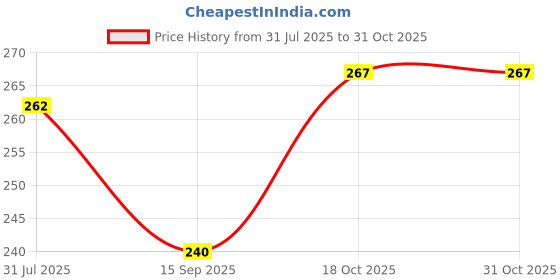 flipkart.com padma Pack of 5 Women Hipster Multicolor Panty padma Price History Graph from 31 Jul 2025 to 31 Oct 2025