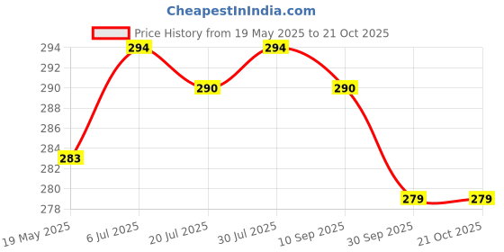 flipkart.com rupa Pack of 5 Women Hipster Multicolor Panty rupa Price History Graph from 19 May 2025 to 21 Oct 2025
