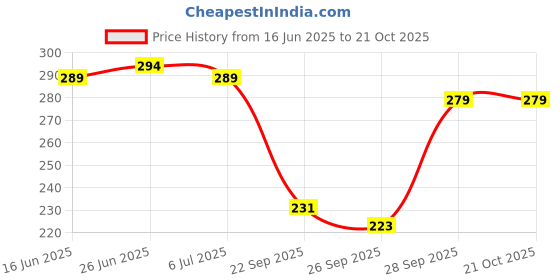 flipkart.com rupa Pack of 5 Women Hipster Multicolor Panty rupa Price History Graph from 16 Jun 2025 to 20 Oct 2025
