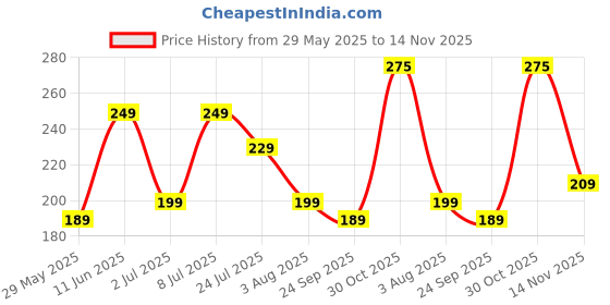 flipkart.com rupa Pack of 5 Women Hipster Multicolor Panty rupa Price History Graph from 29 May 2025 to 14 Nov 2025
