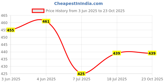flipkart.com diving deep Pack of 5 Women Hipster Multicolor Panty diving deep Price History Graph from 3 Jun 2025 to 23 Oct 2025