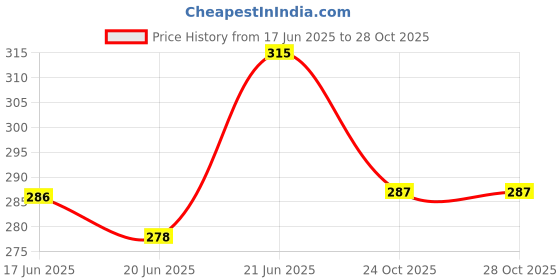 flipkart.com amul comfy Pack of 5 Women Hipster Multicolor Panty amul comfy Price History Graph from 17 Jun 2025 to 27 Oct 2025