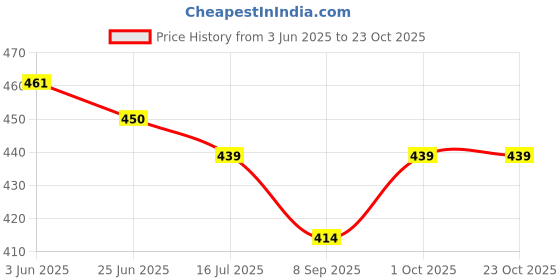 flipkart.com diving deep Pack of 5 Women Hipster Multicolor Panty diving deep Price History Graph from 3 Jun 2025 to 23 Oct 2025