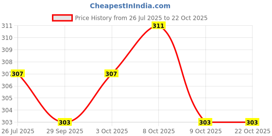 flipkart.com rupa Pack of 5 Women Hipster Multicolor Panty rupa Price History Graph from 26 Jul 2025 to 21 Oct 2025