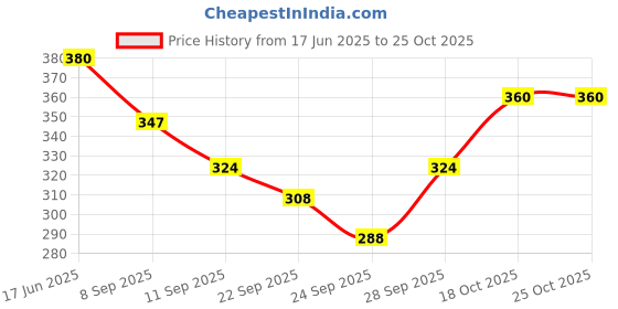 flipkart.com renox Pack of 5 Women Hipster Multicolor Panty renox Price History Graph from 17 Jun 2025 to 24 Oct 2025