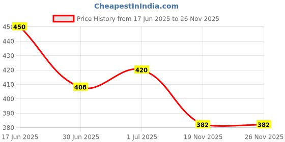 flipkart.com diving deep Pack of 5 Women Hipster Multicolor Panty diving deep Price History Graph from 17 Jun 2025 to 26 Nov 2025