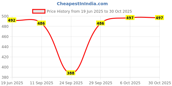 flipkart.com tom & gee Pack of 5 Women Hipster Multicolor Panty tom & gee Price History Graph from 19 Jun 2025 to 29 Oct 2025