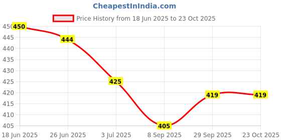 flipkart.com diving deep Pack of 5 Women Hipster Multicolor Panty diving deep Price History Graph from 18 Jun 2025 to 23 Oct 2025