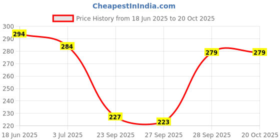 flipkart.com rupa Pack of 5 Women Hipster Multicolor Panty rupa Price History Graph from 18 Jun 2025 to 20 Oct 2025