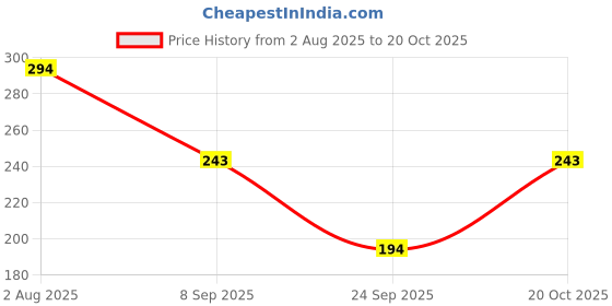 flipkart.com rupa jon Pack of 5 Women Hipster Multicolor Panty rupa jon Price History Graph from 2 Aug 2025 to 20 Oct 2025