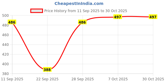 flipkart.com tom & gee Pack of 5 Women Hipster Multicolor Panty tom & gee Price History Graph from 11 Sep 2025 to 30 Oct 2025