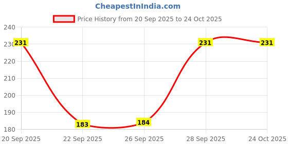 flipkart.com zotrendzz Pack of 5 Women Hipster Multicolor Panty zotrendzz Price History Graph from 20 Sep 2025 to 23 Oct 2025