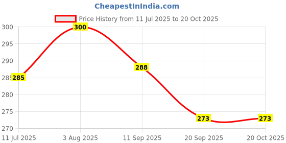 flipkart.com alfa Pack of 5 Women Hipster Multicolor Panty alfa Price History Graph from 11 Jul 2025 to 20 Oct 2025