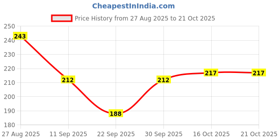 flipkart.com majuda Pack of 5 Women Hipster Multicolor Panty majuda Price History Graph from 27 Aug 2025 to 20 Oct 2025