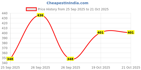 flipkart.com selsia Pack of 5 Women Hipster Multicolor Panty selsia Price History Graph from 25 Sep 2025 to 20 Oct 2025