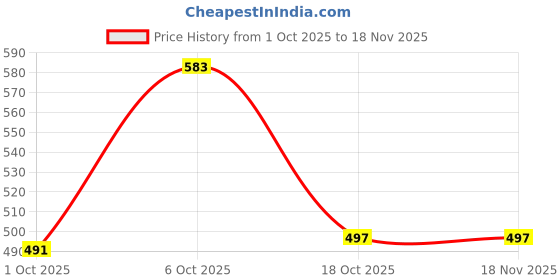 flipkart.com tom & gee Pack of 5 Women Hipster Multicolor Panty tom & gee Price History Graph from 1 Oct 2025 to 18 Nov 2025