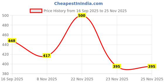 flipkart.com tulsicollection Pack of 5 Women Regular Fit Black Polyester Trousers tulsicollection Price History Graph from 16 Sep 2025 to 24 Nov 2025