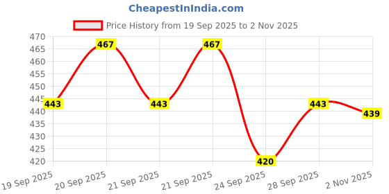 flipkart.com abd store Pack of 5 Women Regular Fit Multicolor Lycra Blend Trousers abd store Price History Graph from 19 Sep 2025 to 2 Nov 2025