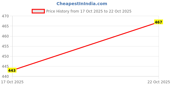 flipkart.com abd store Pack of 5 Women Regular Fit Multicolor Lycra Blend Trousers abd store Price History Graph from 17 Oct 2025 to 22 Oct 2025