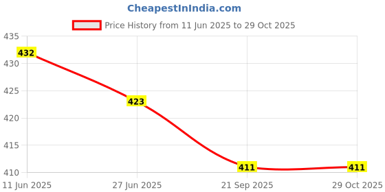 flipkart.com arvi Pack of 5 Women Regular Fit Multicolor Polycotton Trousers arvi Price History Graph from 11 Jun 2025 to 29 Oct 2025