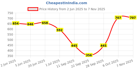 flipkart.com laya Pack of 5 Women Solid Round Neck Polyester Multicolor T-Shirt laya Price History Graph from 2 Jun 2025 to 3 Nov 2025