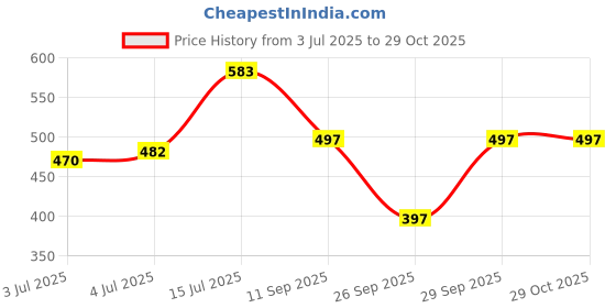 flipkart.com tom & gee Pack of 5 Women Thong Multicolor Panty tom & gee Price History Graph from 3 Jul 2025 to 29 Oct 2025