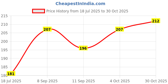 flipkart.com raga plus (Pack of 50) 300ml Paper Glass Glass Set Water/Juice Glass raga plus Price History Graph from 18 Jul 2025 to 30 Oct 2025