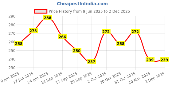 flipkart.com illuminator Pack of 50 - 3W High Power SMD LED Chip white Light Electronic Hobby Kit illuminator Price History Graph from 9 Jun 2025 to 1 Dec 2025