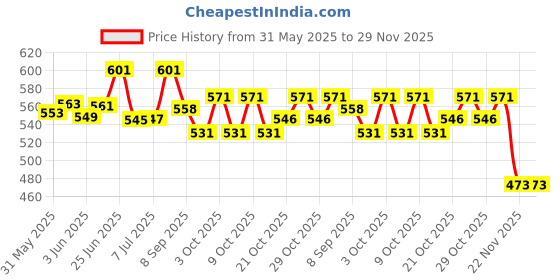 flipkart.com premier Pack Of 50 counts GAUZE SWAB 10 cm X 10 cm 12 Ply | STERILE SWAB| ( 5 Pcs X 10 Pouches ) Sterile Gauge Roll premier Price History Graph from 31 May 2025 to 29 Nov 2025