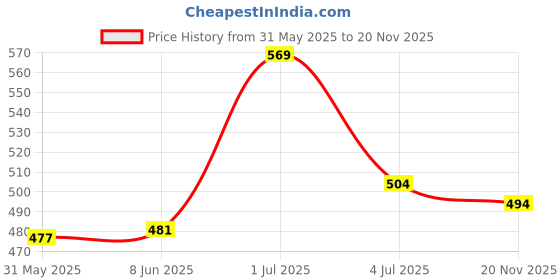 flipkart.com craftwaft Pack of 50 Decorative Feathers craftwaft Price History Graph from 31 May 2025 to 20 Nov 2025