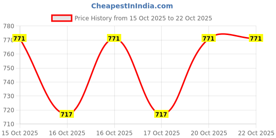 flipkart.com prime bharat Pack of 50 Decorative Feathers prime bharat Price History Graph from 15 Oct 2025 to 22 Oct 2025