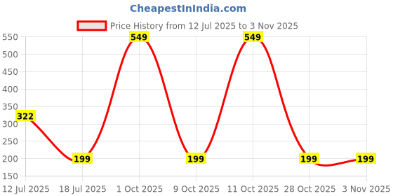 flipkart.com eco soul (Pack of 50) Disposable Glass Water/Juice Glass eco soul Price History Graph from 12 Jul 2025 to 3 Nov 2025