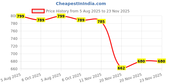 flipkart.com sauran Pack of 50 Glue Sticks For 20 Watt above Glue sauran Price History Graph from 5 Aug 2025 to 22 Nov 2025