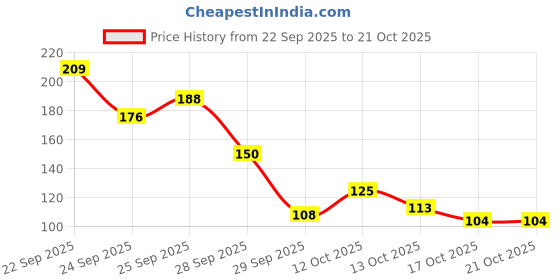 flipkart.com xvision Pack of 50 ,Long Burning Decorative White Tealight Candles Candle xvision Price History Graph from 22 Sep 2025 to 21 Oct 2025