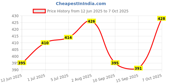 flipkart.com geeta enterprises (Pack of 50) Micro Lithium cell CR 2032 3V cmos batteryBattery geeta enterprises Price History Graph from 12 Jun 2025 to 7 Oct 2025
